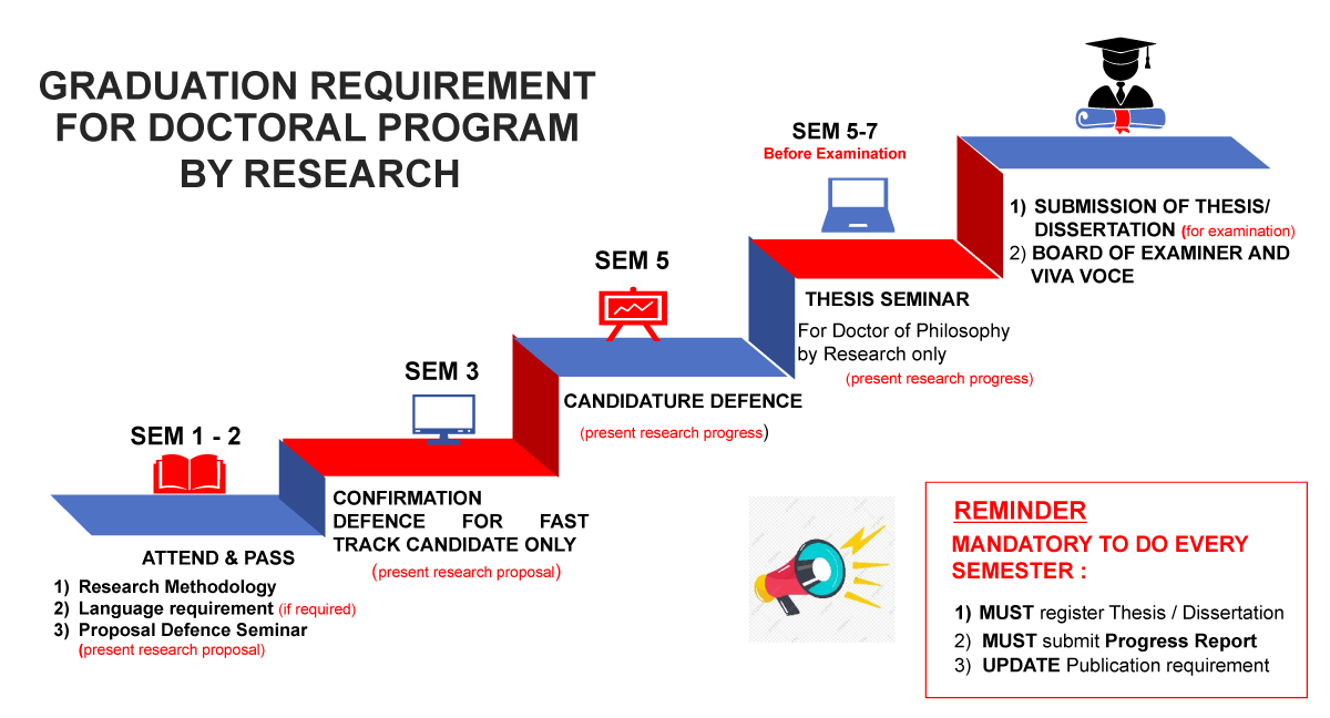 Graduation Requirement for Doctoral Programme by Research