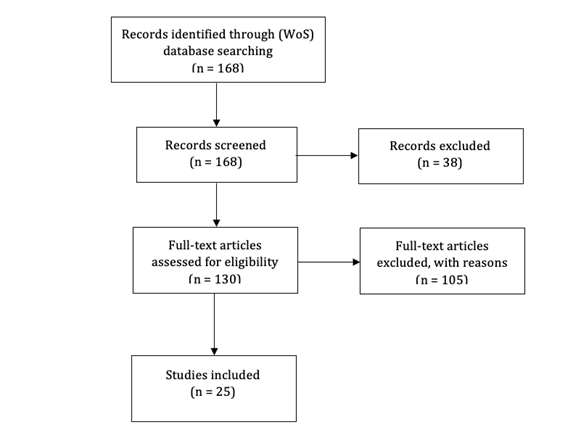 Figure 1. Summary of the article selection process (with PRISMA flowchart)