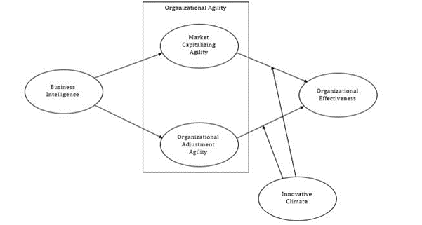 Figure 2. Proposed conceptual model