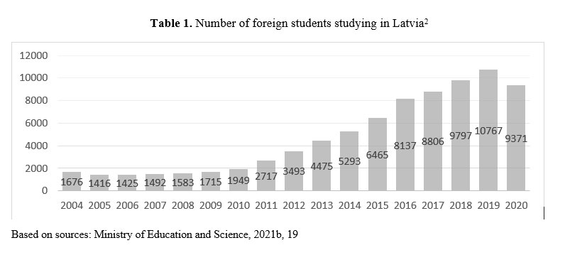 Table 1. Number of foreign students studying in Latvia