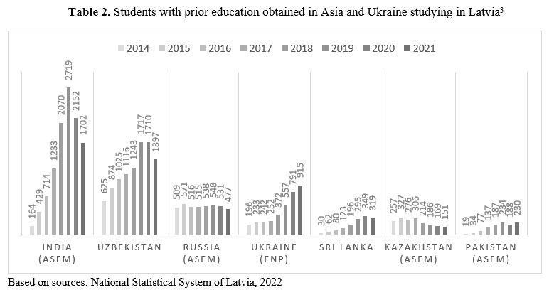 Table 2. Students with prior education obtained in Asia and Ukraine studying in Latvia
