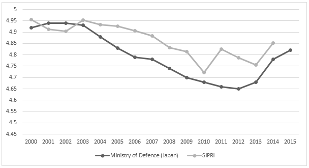 Figure 1: Defence Spending in Japanese Yen