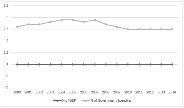 Figure 2: Defense spending by % (SIPRI)