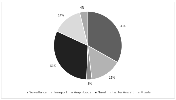 Figure 3: Total defence spending (2013-2016) by type