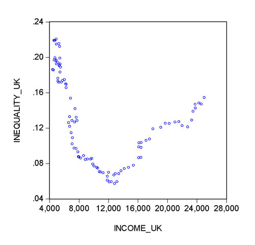 Figure 1: Economic development and income inequality in UK from 1910 to 2010