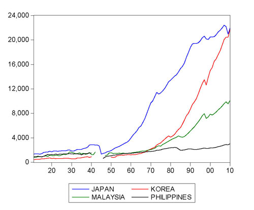 Figure 2: Economic development in Malaysia, Philippines, Japan and South Korea from 1911 to 2010