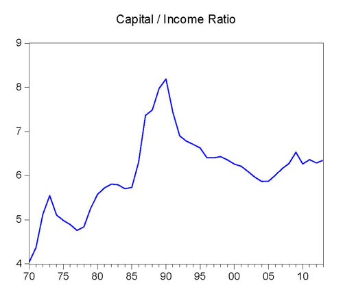 Figure 3: Capital/income ratio in Japan from 1970 to 2013