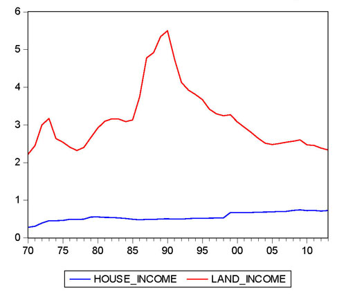 Figure 4: House/income ratio and land /income ratio in Japan from 1970 to 2013