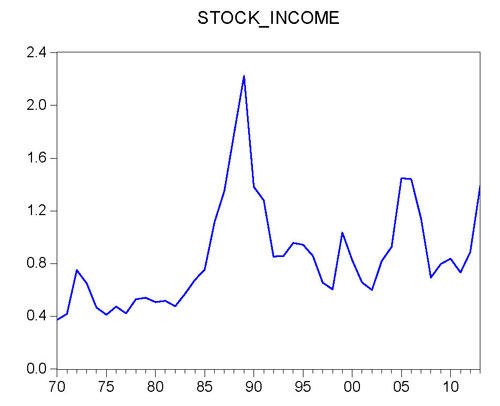 Figure 5: Share/income ratio in Japan from 1970 to 2013