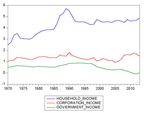 Figure 6: Household-asset/income ratio, Corporation-asset/income ratio, and Government-asset/income in Japan from 1970 to 2013
