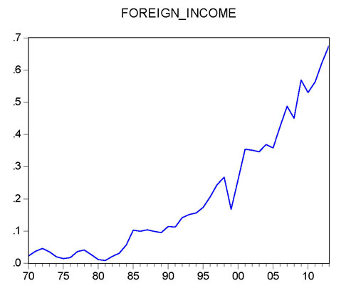 Figure 7: Foreign asset/income ratio in Japan from 1970 to 2013