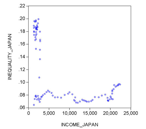 Figure 8: Economic development and income inequality in Japan from 1910 to 2010