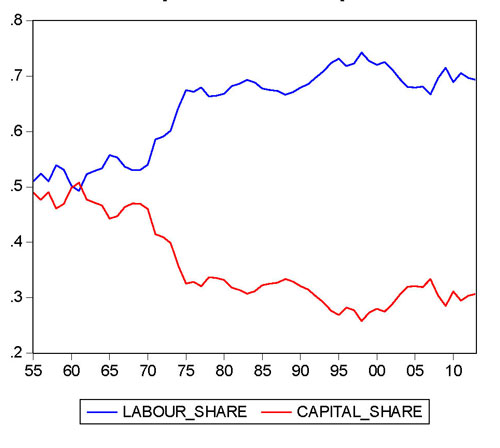 Figure 9: Labour share and capital share in Japan from 1955 to 2013