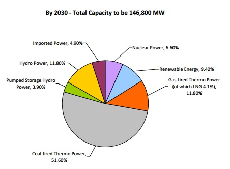 Figure 1: Overall capacity by 2020 and 2030 split into the different types of energy generation