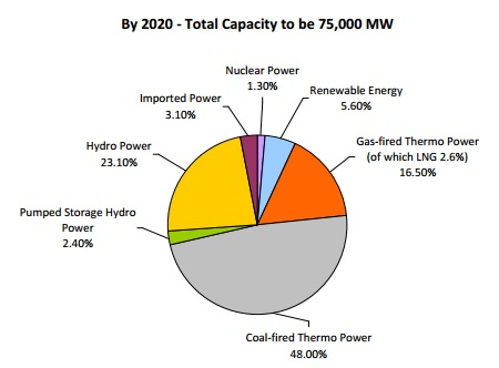 Figure 1: Overall capacity by 2020 and 2030 split into the different types of energy generation