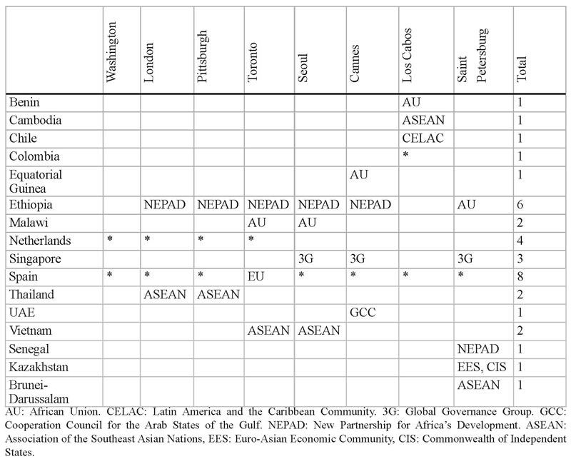 Table 5: Stakeholders of the G20 summits